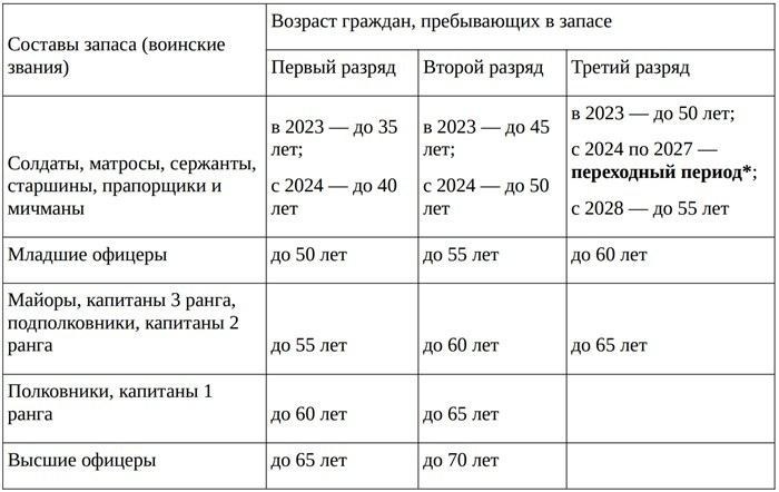 Как подготовить заявление для снятия с воинского учета при переезде