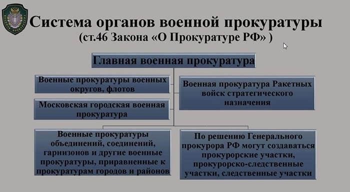 Структура и организационная иерархия военной прокуратуры