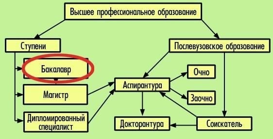 Студент должен получить степень в соответствующей области, например, степень магистра или программу специализации.
