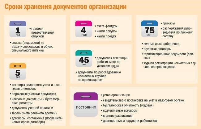 Требования и сроки подачи документов
