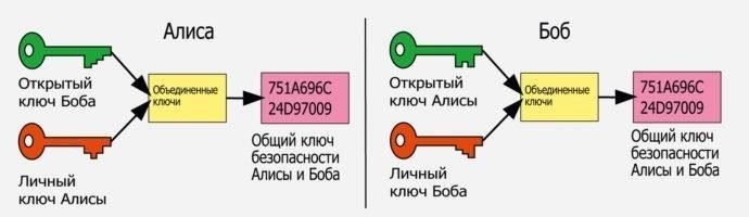 Убедитесь, что персонал обладает актуальными знаниями о текущих протоколах безопасности, включая шифрование, дешифрование и безопасные методы связи для обмена секретными данными.