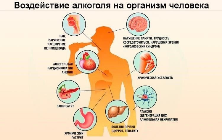 Употребление алкоголя и его последствия