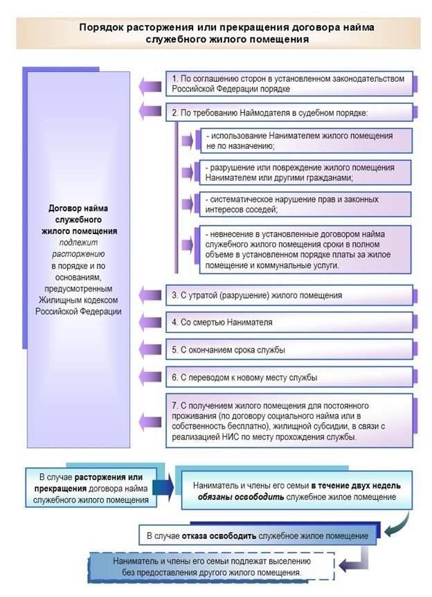 Условия, при которых служебное жилье может быть арендовано
