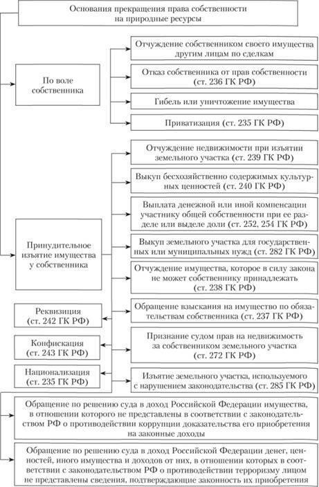 Условия утраты права собственности в связи с неиспользованием земли