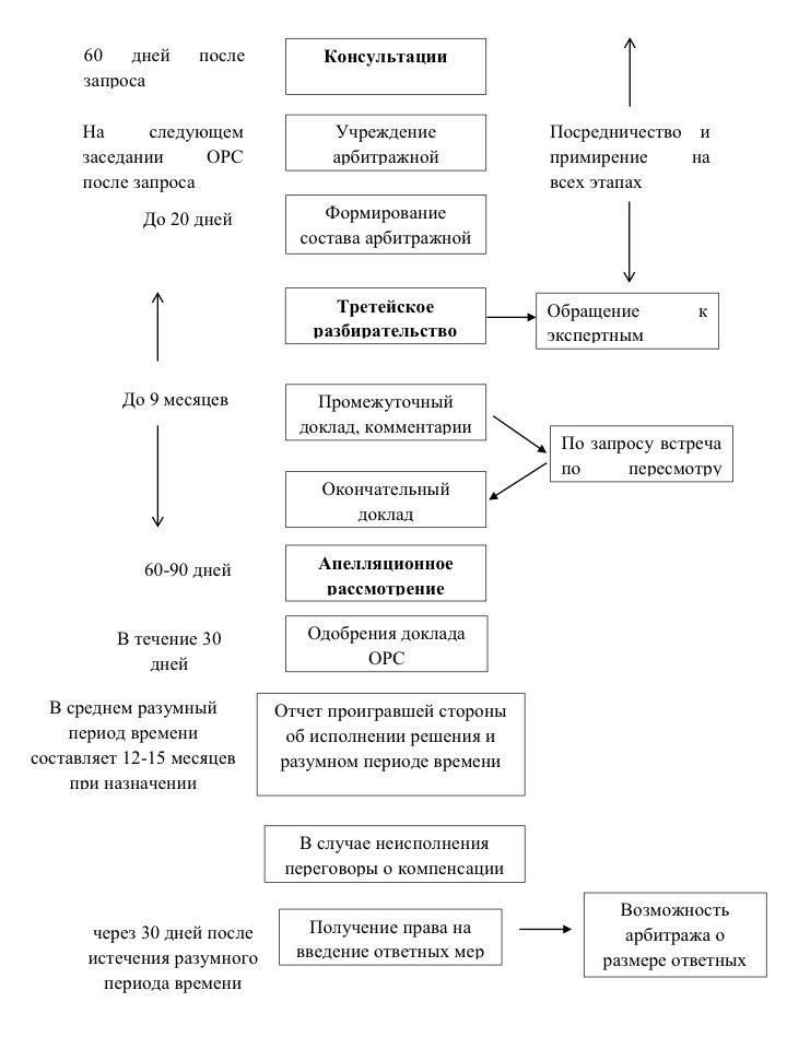 Уточните процедуру разрешения споров и последствия несоблюдения условий разрешения споров.