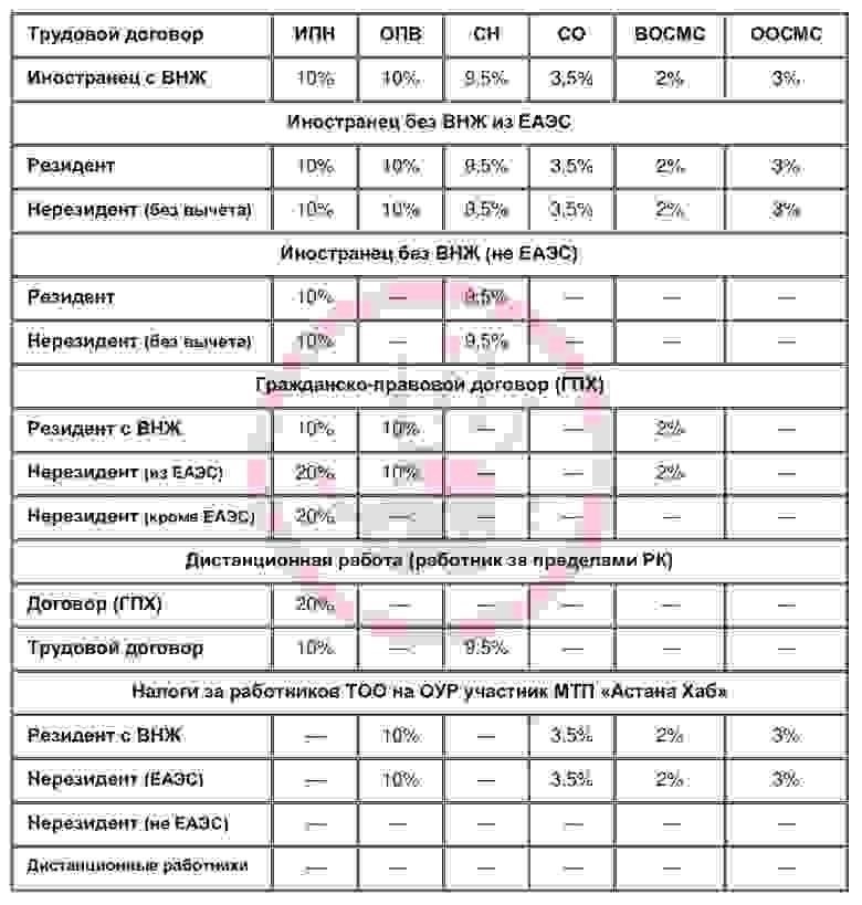 В Казахстане люди с определенным трудовым стажем могут претендовать на освобождение от уплаты налогов. Чтобы воспользоваться этими льготами, необходимо соответствовать определенным критериям.