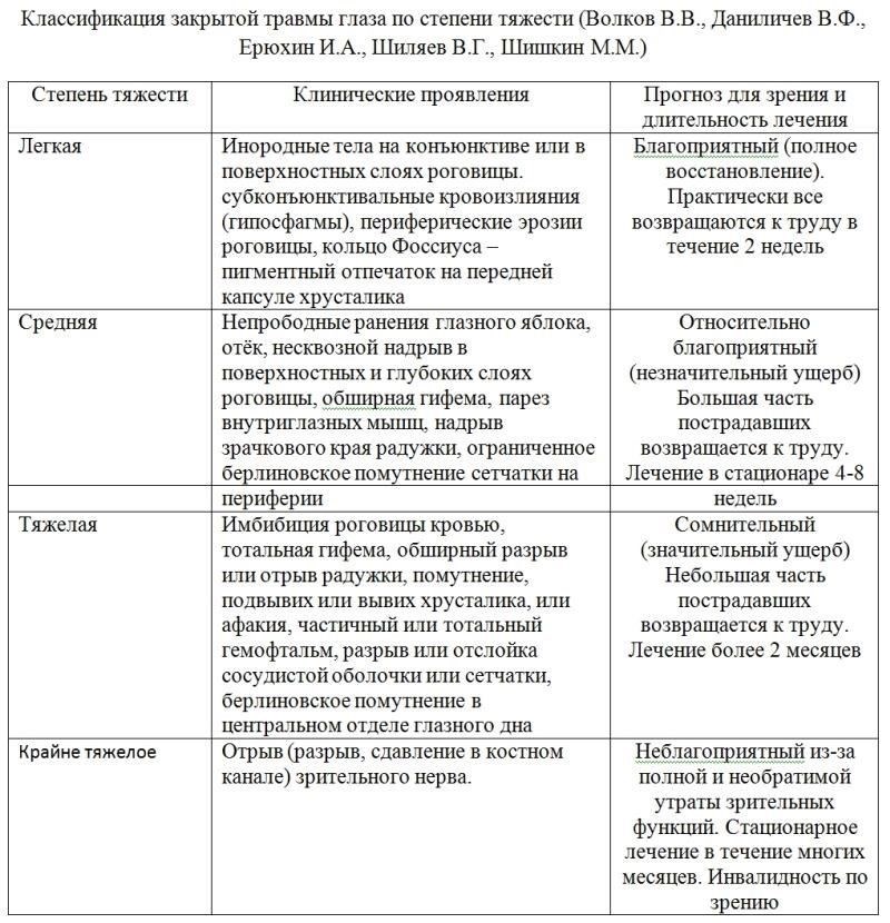 В лекции также рассматривались различные степени повреждения глазной системы - от поверхностных ссадин до сложных внутренних повреждений, затрагивающих зрительный нерв. Были освещены вопросы эффективной диагностики, особое внимание уделено выявлению переломов орбитальной кости и травм зрительных путей. Голубев отметил, что определение степени тяжести травмы, особенно в зонах с ограниченными медицинскими ресурсами, напрямую влияет на протокол, которого необходимо придерживаться.