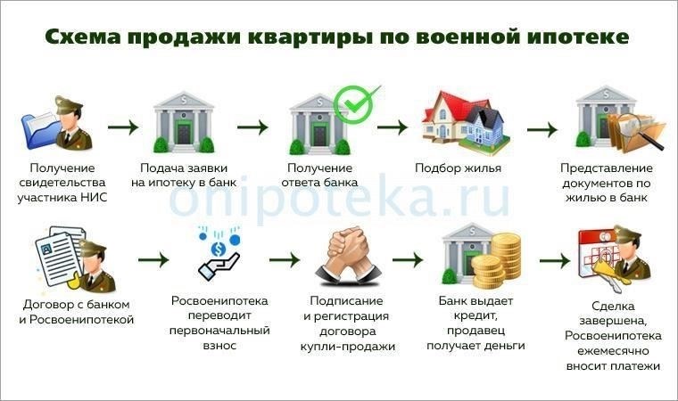 В некоторых случаях военная ипотека может содержать пункты, влияющие на продажу. Например, в кредитном договоре может быть указано, что недвижимость не может быть продана менее чем за определенную стоимость. Часто это делается для защиты финансовых интересов военнослужащего. Продавцам следует проконсультироваться с юристом или финансовым консультантом, чтобы не нарушить договорные обязательства.