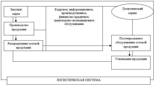 В случае с корпусом логистическая структура включает в себя различные специализированные подразделения, такие как элементы боевого обеспечения и сервисной поддержки, которые реже встречаются в дивизии. Эти подразделения управляют сложными цепочками поставок, часто выходящими за пределы возможностей отдельной дивизии. В результате управление ресурсами в корпусе становится более сложным и включает в себя взаимозависимые отношения между различными подразделениями и внешними источниками снабжения.