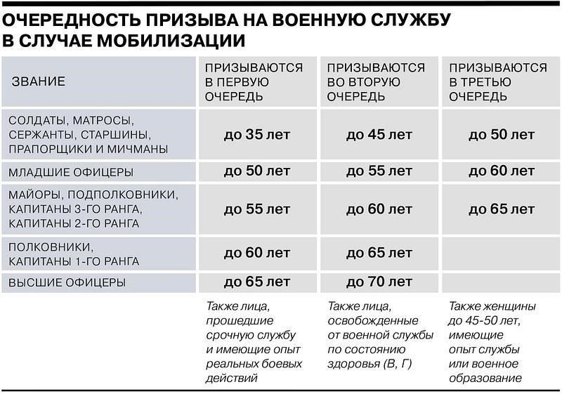 Важно отметить, что решение о мобилизации и пригодности к службе в военном резерве принимается в каждом конкретном случае, а возможность службы определяется подробной медицинской экспертизой. Список военнослужащих запаса периодически пересматривается, что гарантирует, что в трудные времена будут призваны только те, кто способен выполнять обязанности военной службы.