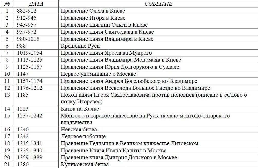 Важные даты и требования