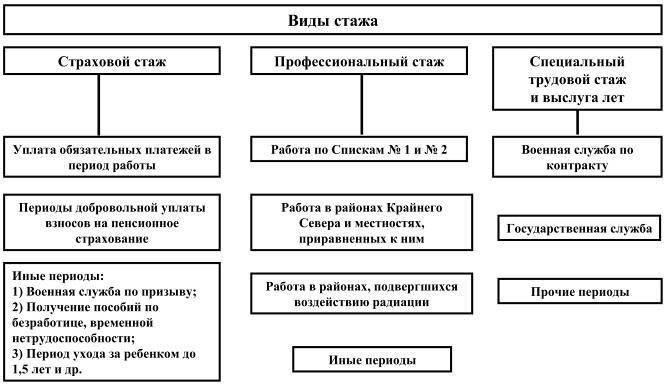 Виды специальных услуг и их влияние на продолжительность трудового стажа