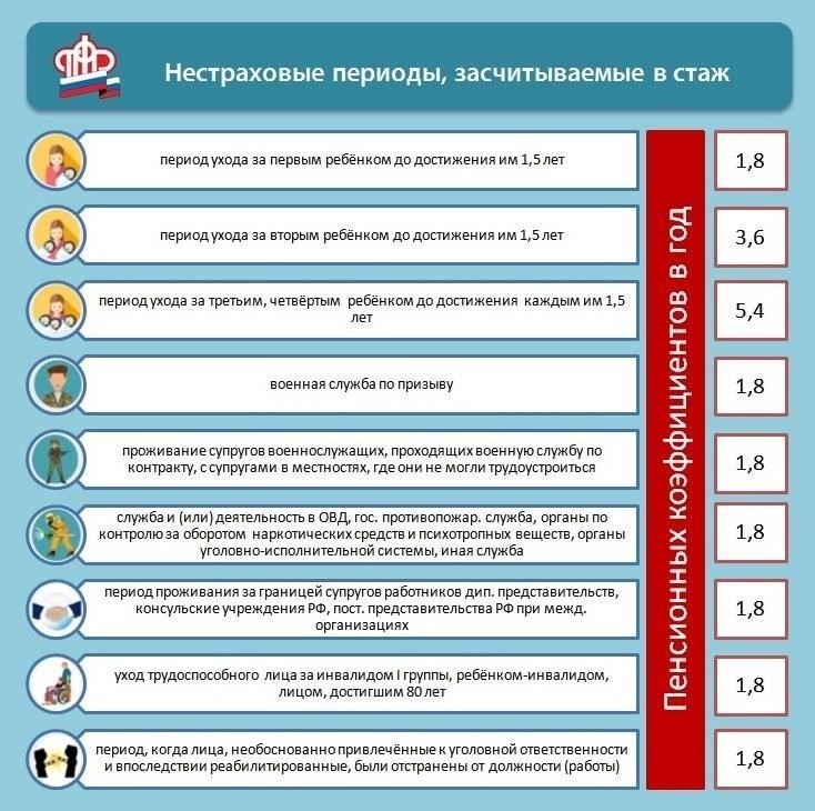 Влияние нестраховых периодов работы