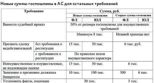 Влияние повышения государственных пошлин на судебные апелляции в 2025 году