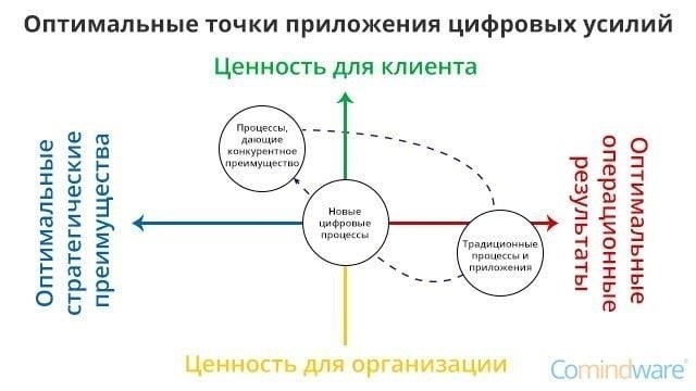 Влияние цифровой трансформации на выбор потребителей