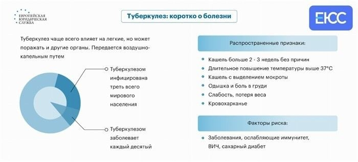 Туберкулез легких: Как влияет на возможность службы в армии