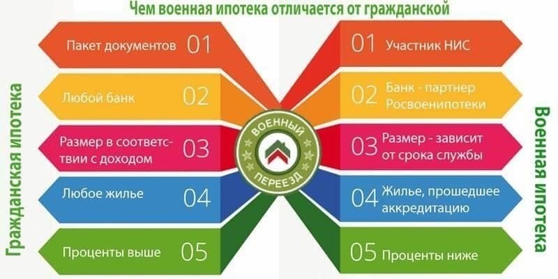 Военная ипотека и ее преимущества