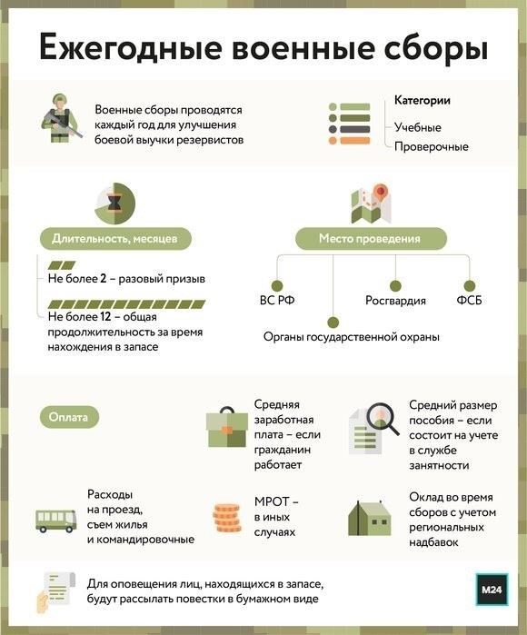 Продолжительность и место проведения военных сборов