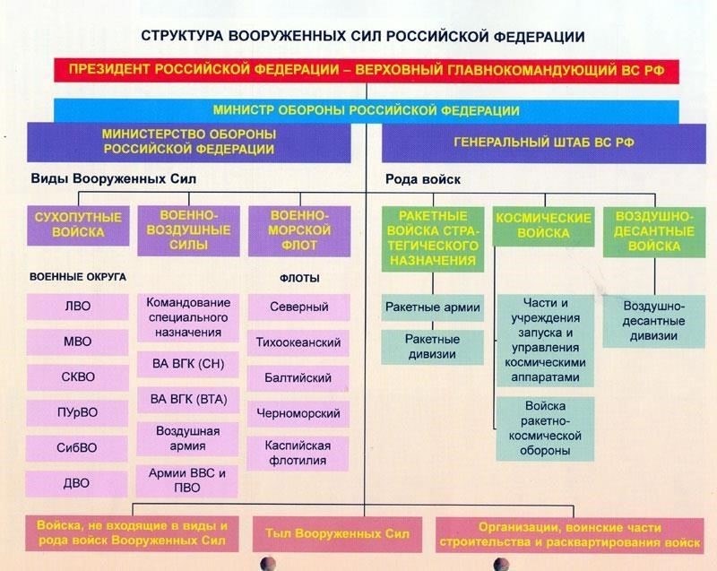 Военный департамент: Структура и функции