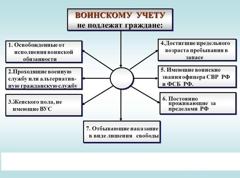 Воинский учет: Основные требования к гражданам