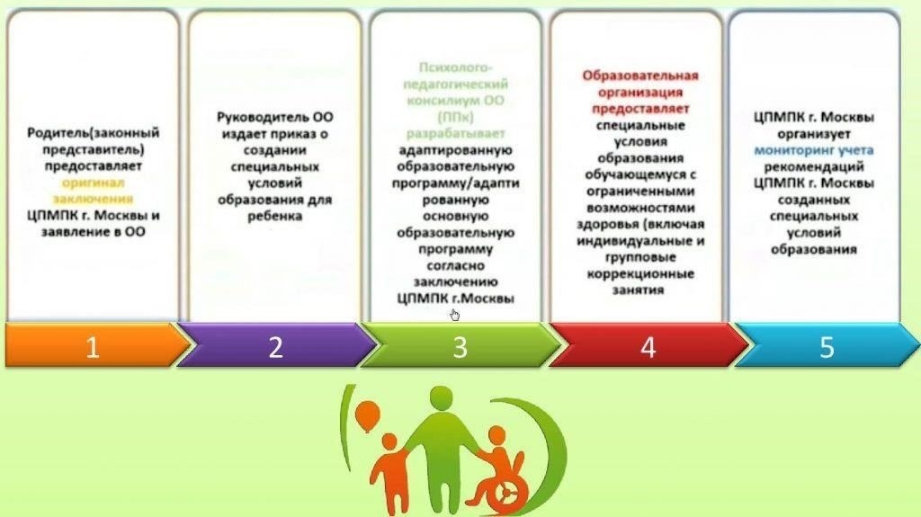 Возможности получения образованияМногие университеты резервируют специальные места для студентов, отслуживших срочную службу. Такие учебные заведения часто предоставляют преимущество при поступлении, либо за счет дополнительных баллов, либо за счет прямого зачисления на определенные программы. Кроме того, такие студенты могут получить финансовую помощь или снизить плату за обучение. Если вы прошли военную службу до начала учебы, уточните в университете, предоставляют ли они особые привилегии для военнослужащих.