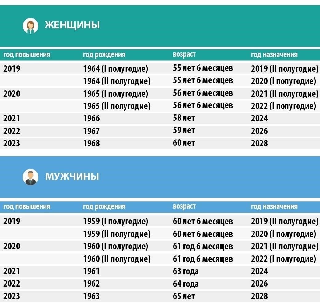 Возрастные требования для досрочного выхода на пенсию