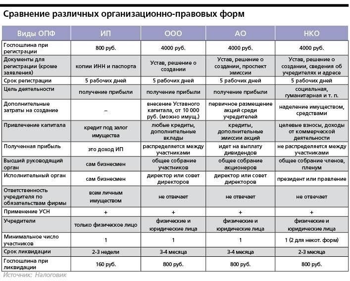 Выбор правильной организационно-правовой формы: ООО или индивидуальный предприниматель?