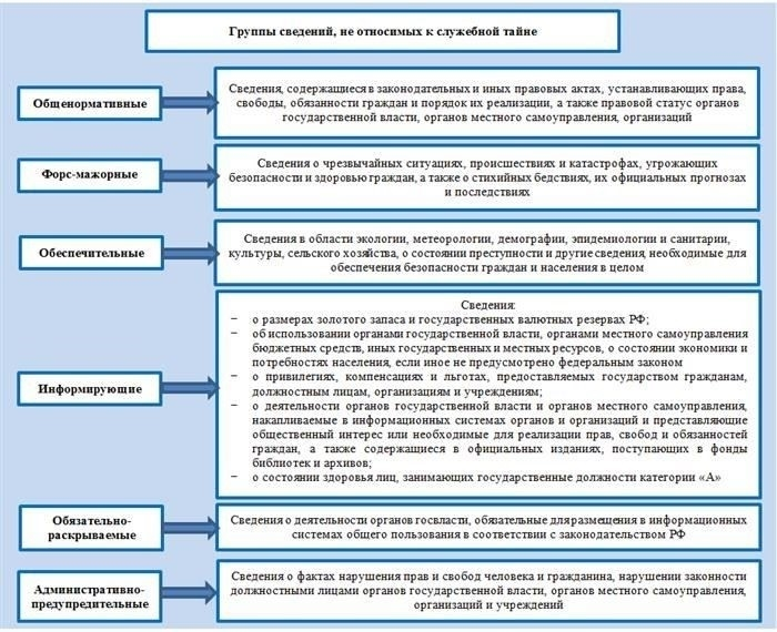 Определение типов засекреченной информации в организациях