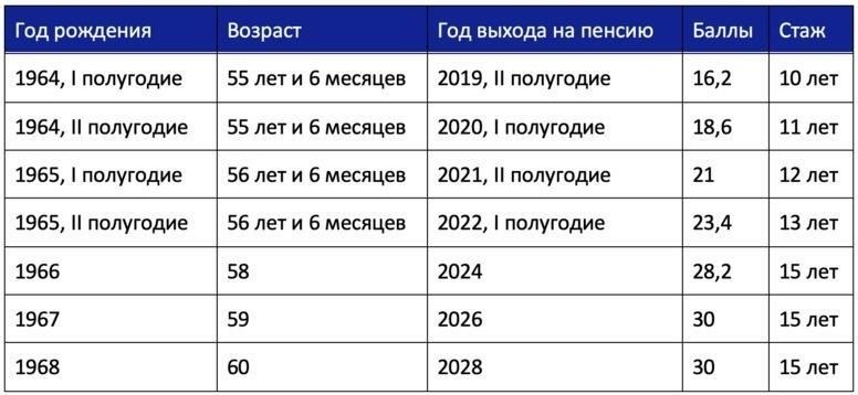 Заполните раздел о размере предыдущей полученной пенсии. Если в прошлом вы получали корректировку пенсии, укажите дату и размер изменения.