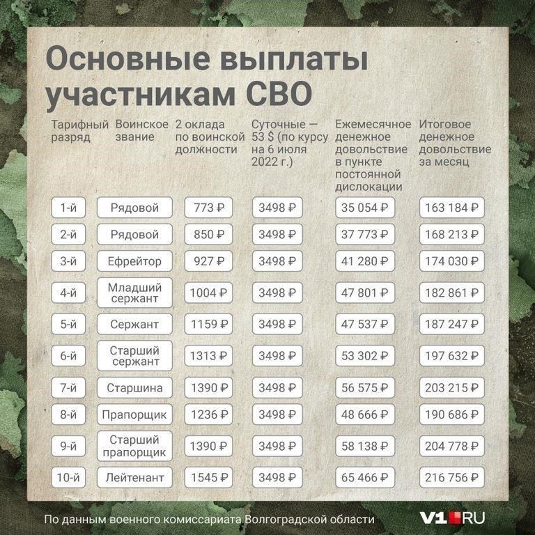 Зарплата военнослужащих срочной службы: На что вы можете рассчитывать